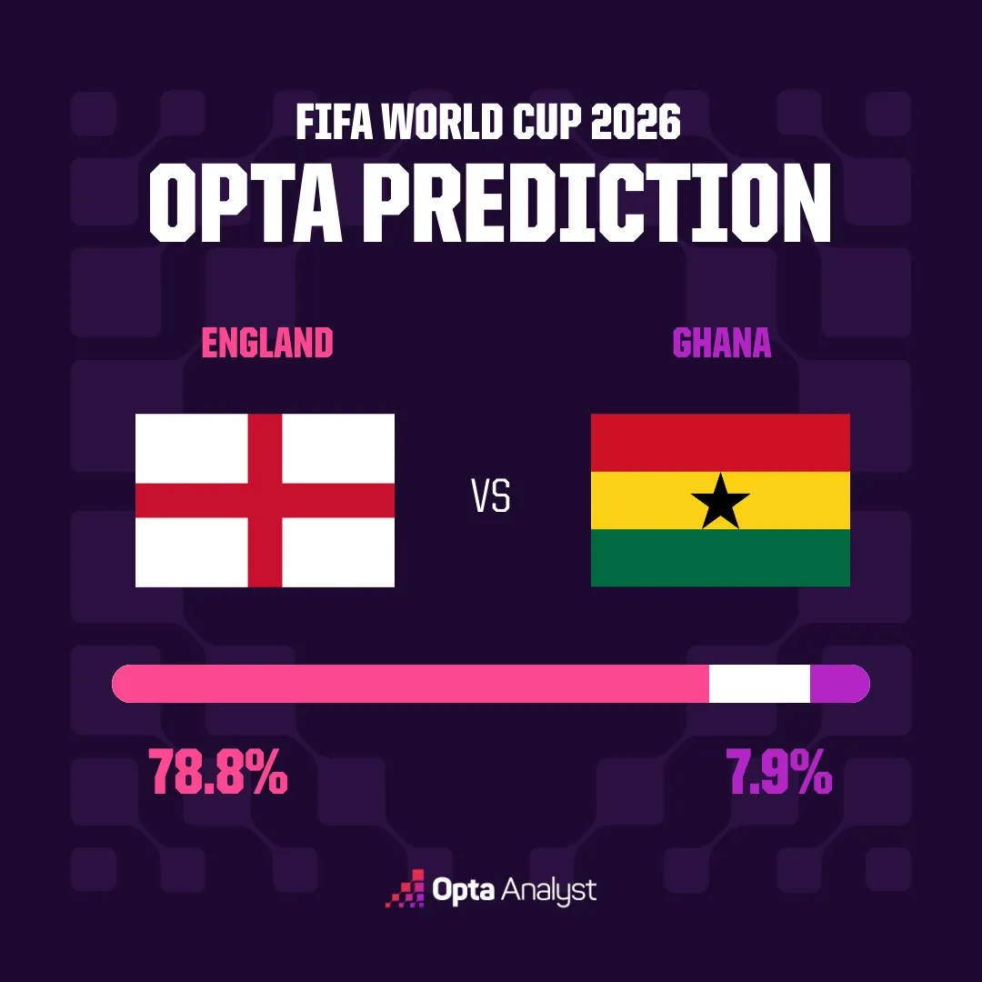 England vs Ghana Match Prediction - Opta Supercomputer