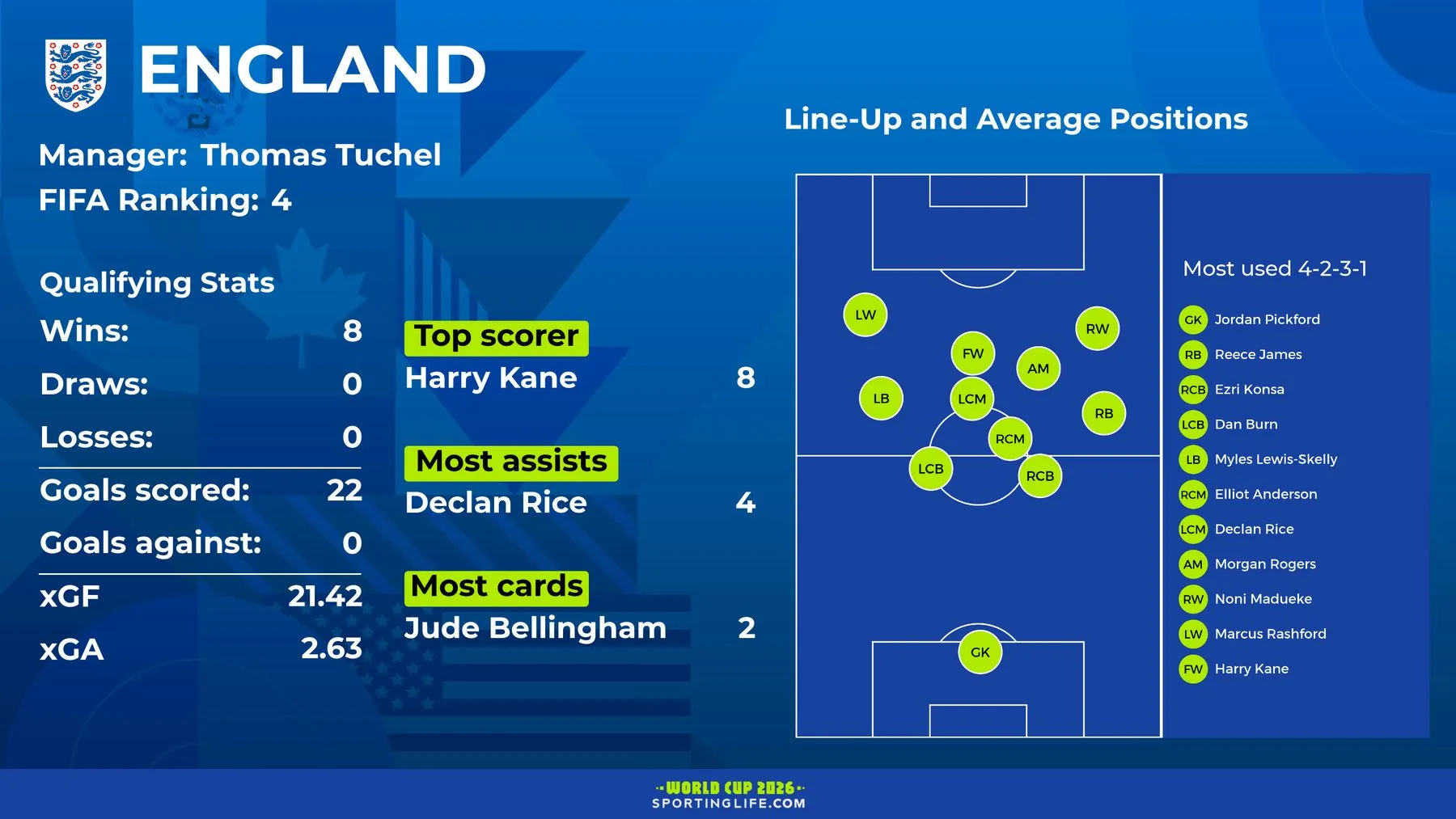 England qualifying stats